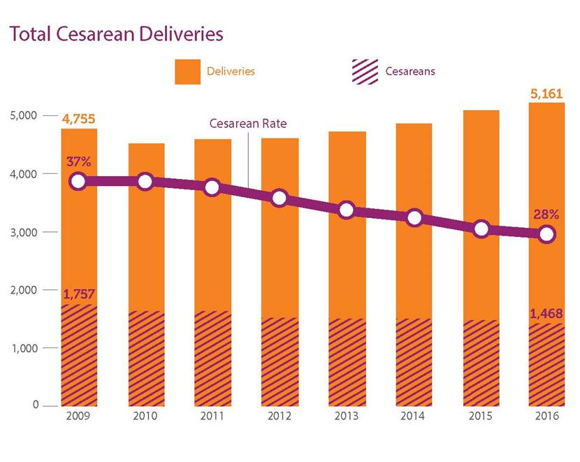 Total Cesarean Deliveries