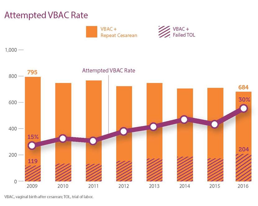 Attempted VBAC Rate
