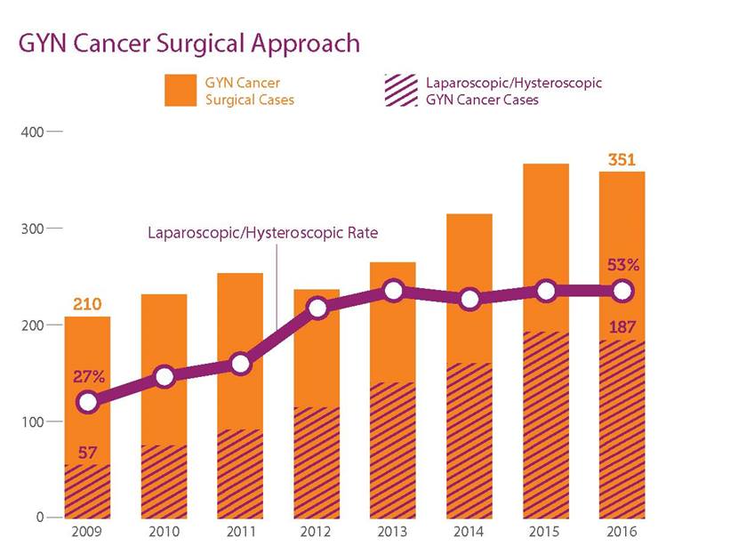 GYN Cancer surgical approach