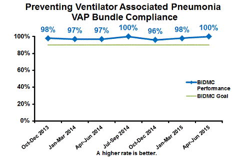 Preventing Ventilator Associated Pneumonia