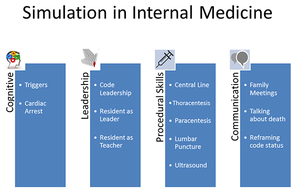 Simulation in Internal Medicine