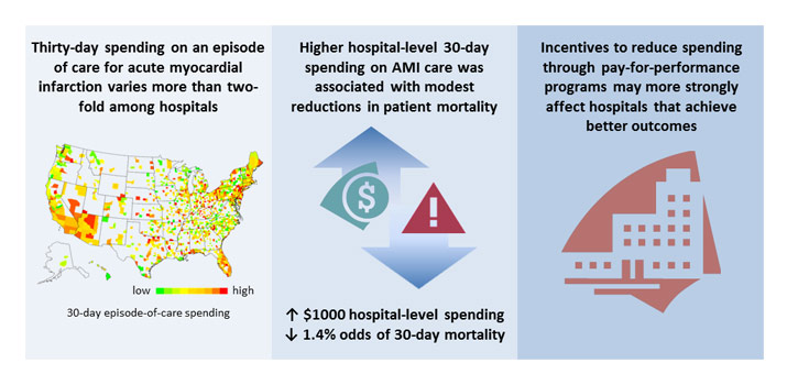 Hospital spending and acute myocardial infarction abstract