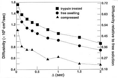 diffusivity