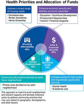 CHI Health Priorities and Allocation of Funds Information