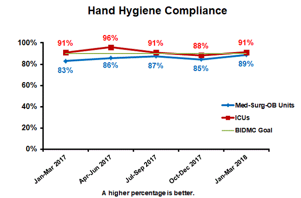 Hand Hygiene Compliance Chart