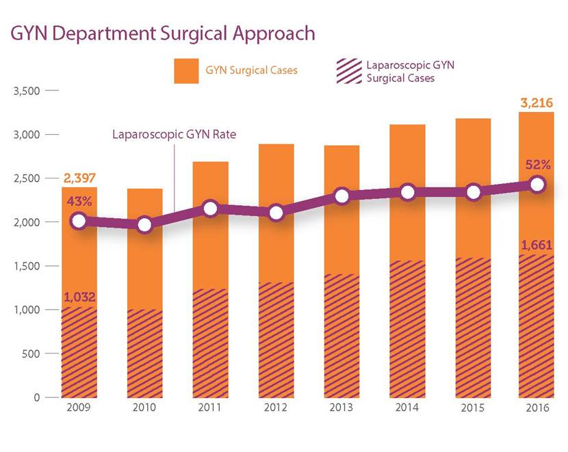 GYN Department Surgical Approach