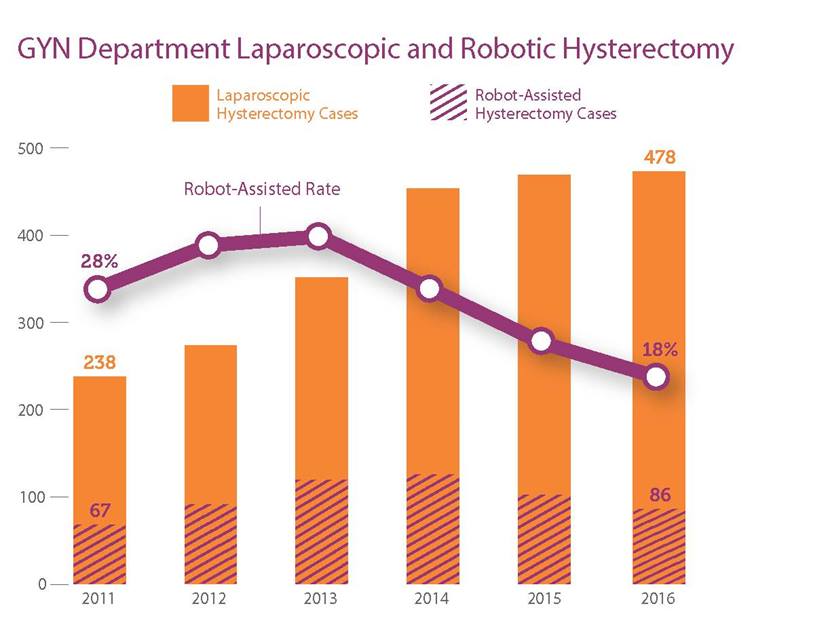 Gyn Department Laparoscopic and Robotic Hysterectomy