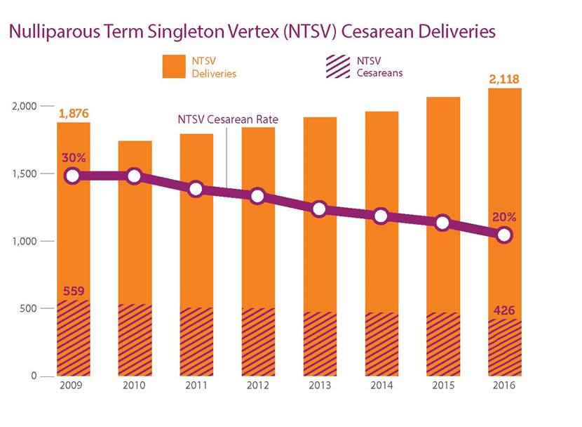 NTSV Cesarean Deliveries