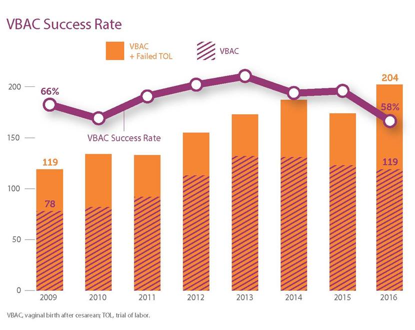 VBAC Success Rate