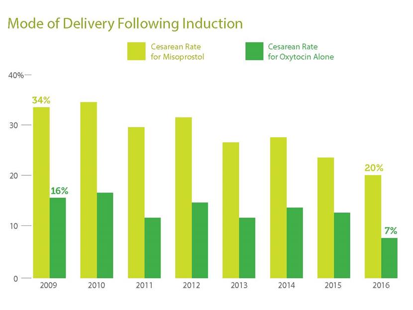Mode of Delivery Following Induction