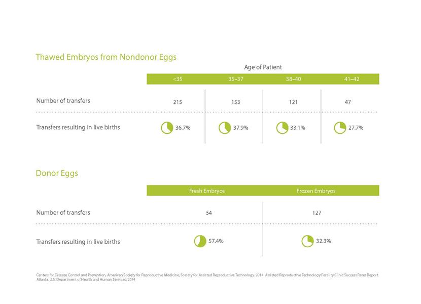Thawed Embryos from Nondonor Eggs
