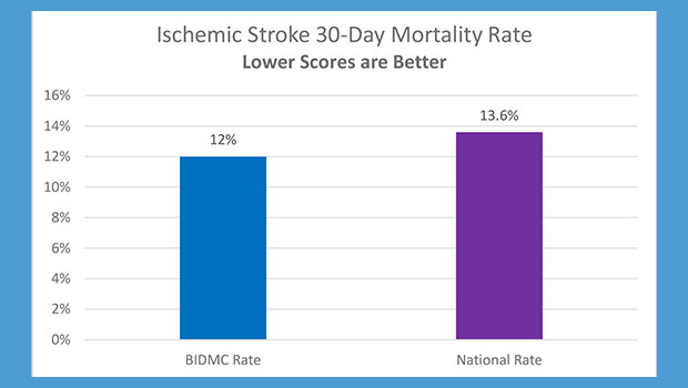 Stroke Mortality Data Chart