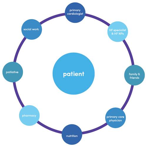 Patient centered shared care diagram Patient centered shared care diagram