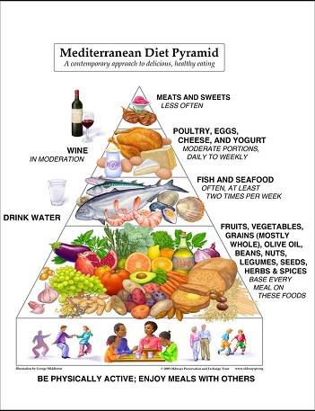 Med diet pyramid