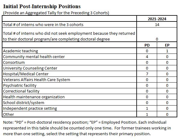 Post-Internship Positions