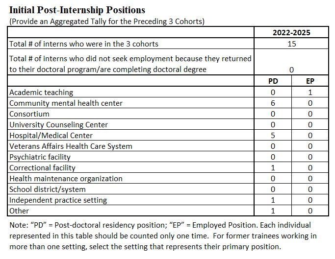 Post-Internship Positions