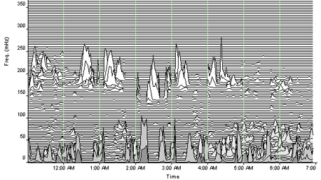 A New Way of Assessing Sleep Disorders 3