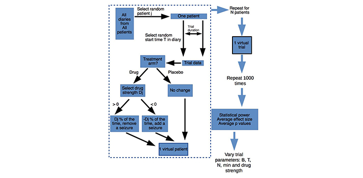 Figure 3, Clinical trial improvements, source: Goldenholz 2017, Ann Clin Transl Neurol.