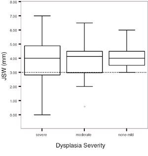 dysplasia