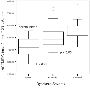dysplasia 2