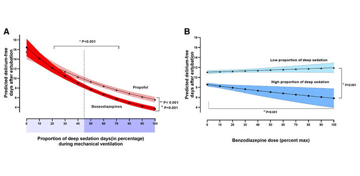 Anesthesia: Perioperative Neurocognitive Disorders