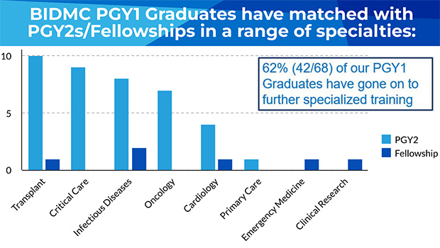 Post-PGY1 Pharmacy residents receiving further specialized training